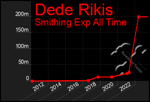 Total Graph of Dede Rikis