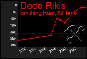 Total Graph of Dede Rikis