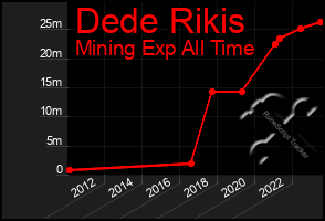 Total Graph of Dede Rikis