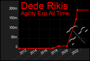 Total Graph of Dede Rikis