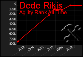 Total Graph of Dede Rikis