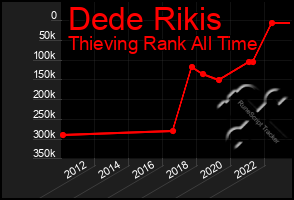 Total Graph of Dede Rikis