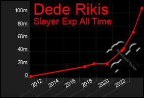 Total Graph of Dede Rikis