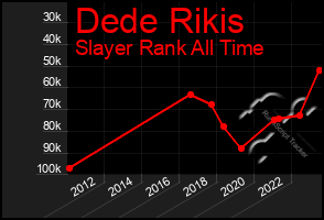 Total Graph of Dede Rikis