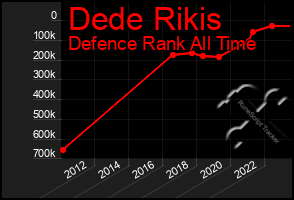 Total Graph of Dede Rikis