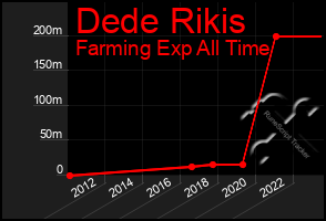 Total Graph of Dede Rikis