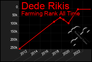 Total Graph of Dede Rikis