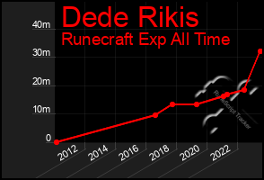 Total Graph of Dede Rikis