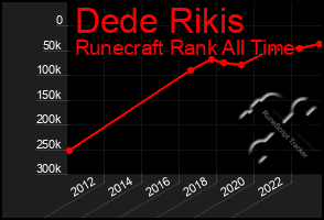 Total Graph of Dede Rikis