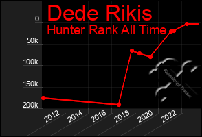 Total Graph of Dede Rikis