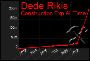 Total Graph of Dede Rikis