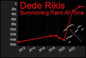 Total Graph of Dede Rikis