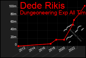 Total Graph of Dede Rikis