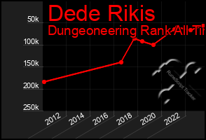 Total Graph of Dede Rikis