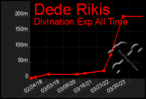 Total Graph of Dede Rikis