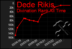 Total Graph of Dede Rikis