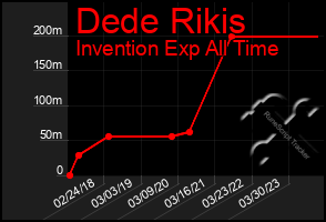 Total Graph of Dede Rikis