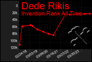 Total Graph of Dede Rikis