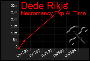 Total Graph of Dede Rikis