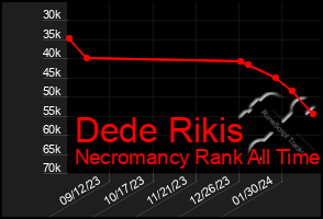 Total Graph of Dede Rikis