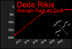 Total Graph of Dede Rikis