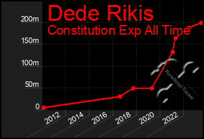 Total Graph of Dede Rikis