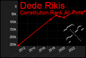 Total Graph of Dede Rikis