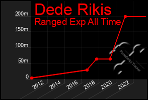 Total Graph of Dede Rikis