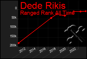 Total Graph of Dede Rikis