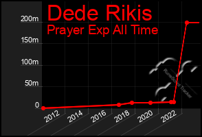 Total Graph of Dede Rikis