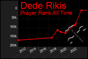 Total Graph of Dede Rikis