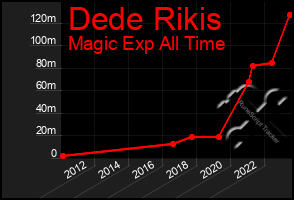 Total Graph of Dede Rikis