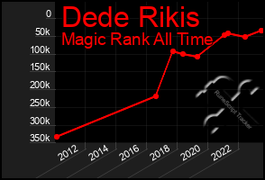 Total Graph of Dede Rikis