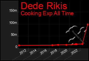 Total Graph of Dede Rikis