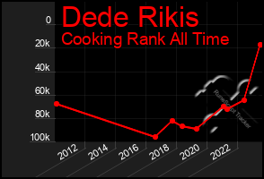 Total Graph of Dede Rikis