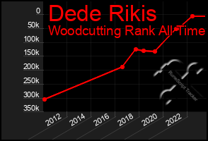 Total Graph of Dede Rikis