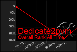 Total Graph of Dedicate2pvm