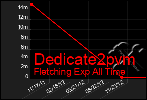 Total Graph of Dedicate2pvm