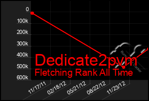 Total Graph of Dedicate2pvm