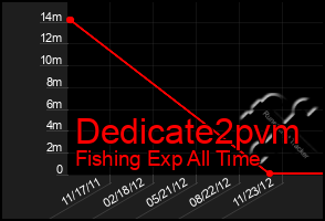 Total Graph of Dedicate2pvm