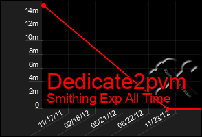 Total Graph of Dedicate2pvm