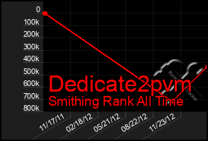 Total Graph of Dedicate2pvm