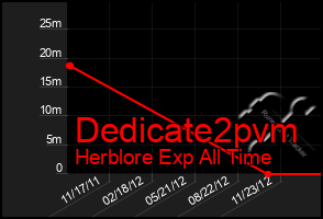 Total Graph of Dedicate2pvm