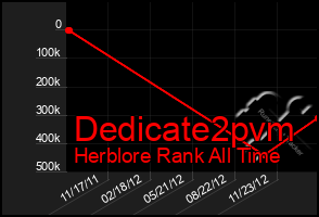 Total Graph of Dedicate2pvm