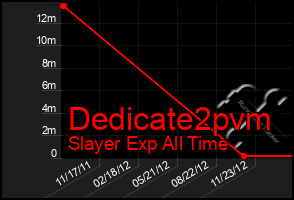 Total Graph of Dedicate2pvm