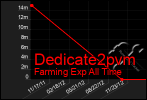 Total Graph of Dedicate2pvm