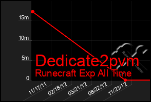 Total Graph of Dedicate2pvm