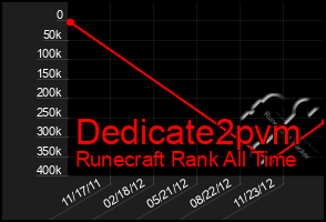 Total Graph of Dedicate2pvm