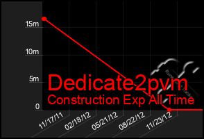 Total Graph of Dedicate2pvm