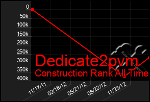 Total Graph of Dedicate2pvm